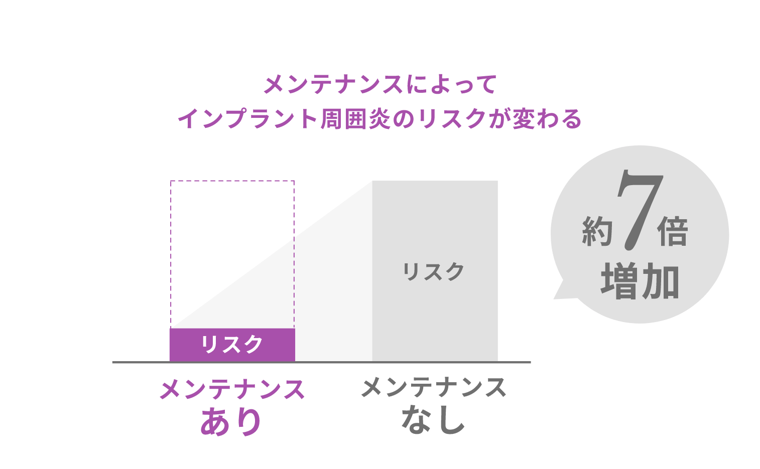 手指による治療と、機械による治療を行うことで、従来は治療回数が多く、長期になりがちだった根の治療も、症例によりますが治療期間を短くすることが可能です。難症例と言われる曲がっている根の治療も可能です。