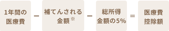 一年間の医療費引く補填される金額引く総取得金額の5%が医療費控除額