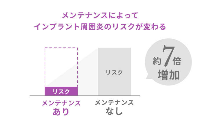 手指による治療と、機械による治療を行うことで、従来は治療回数が多く、長期になりがちだった根の治療も、症例によりますが治療期間を短くすることが可能です。難症例と言われる曲がっている根の治療も可能です。